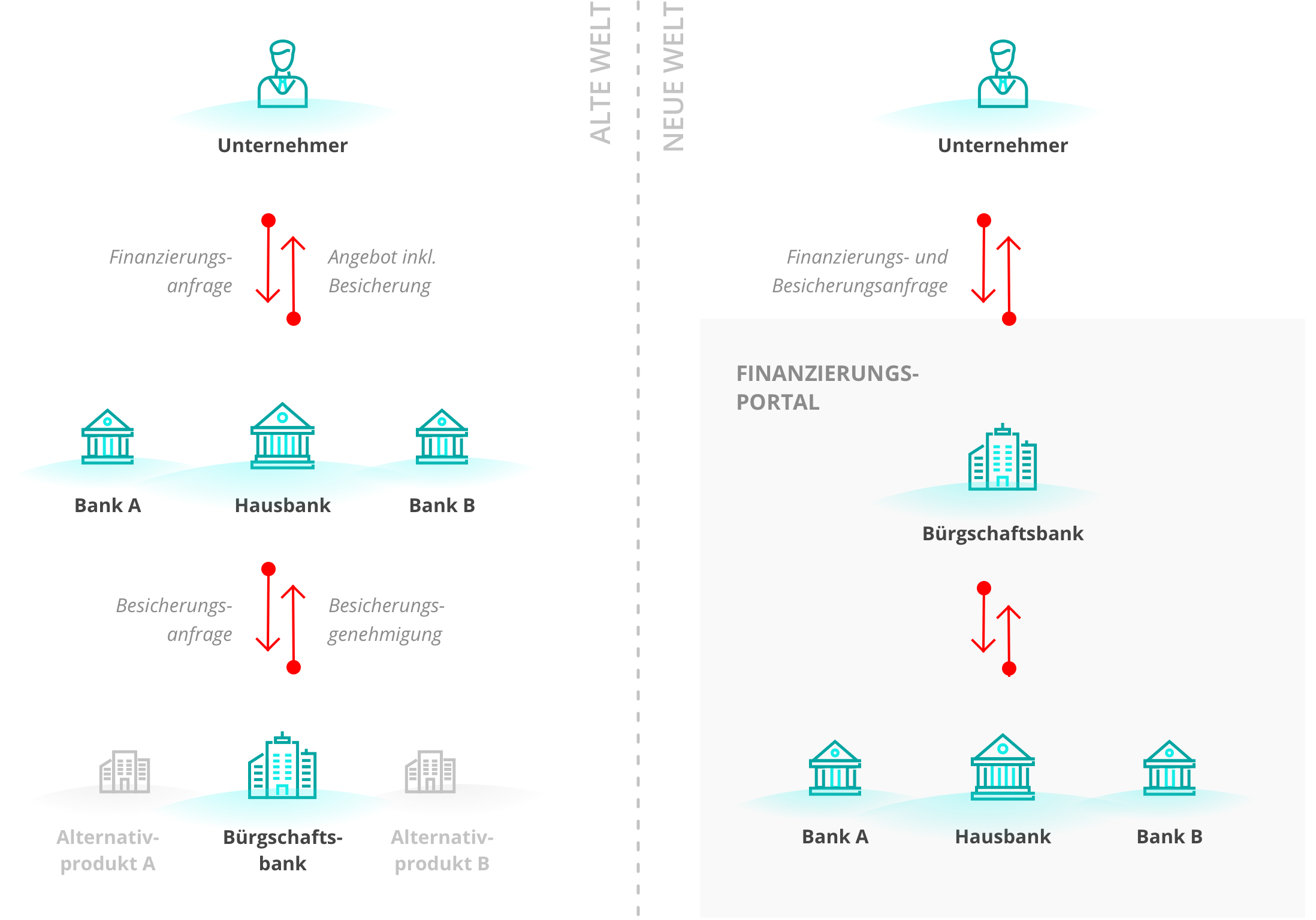 bueba_grafik_neuealtewelt-2@2x Früher waren Hausbanken erster Ansprechpartner, heute sind es die Bürgschaftsbanken